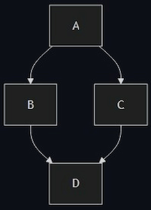 início de um gráfico direcionado
